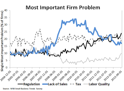 Most Important Firm Problems