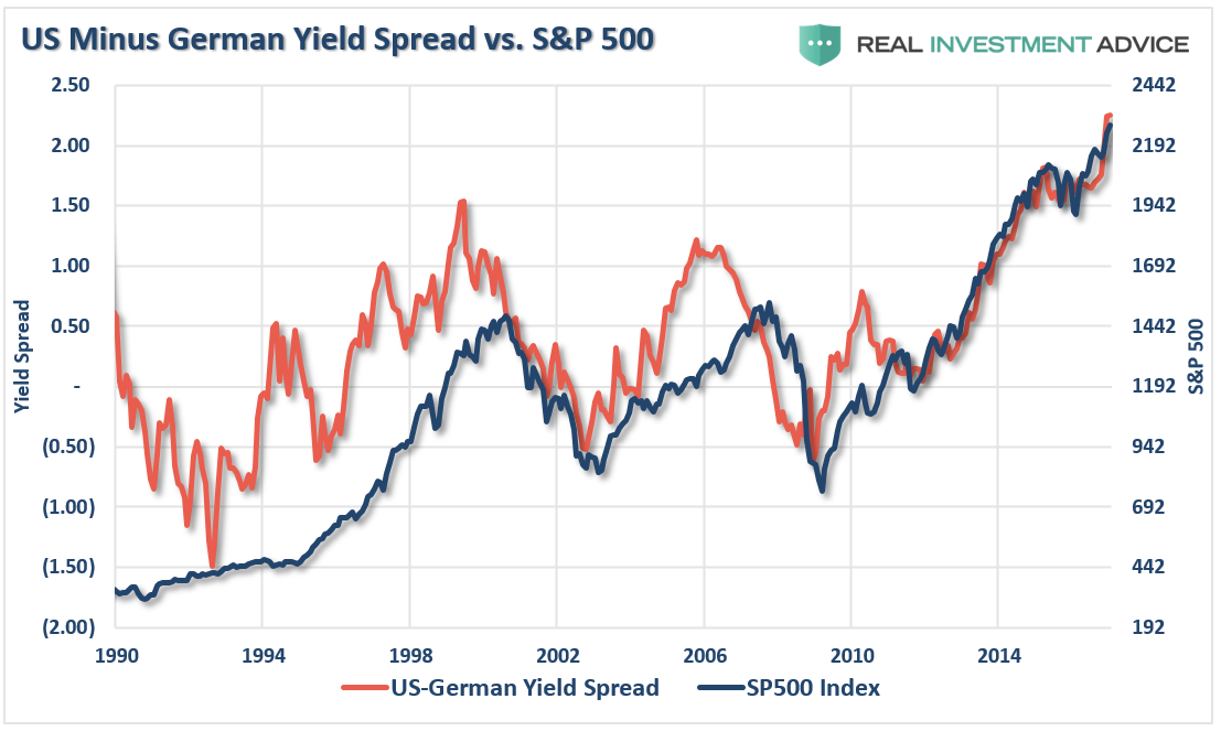 Yields And The S&P 500