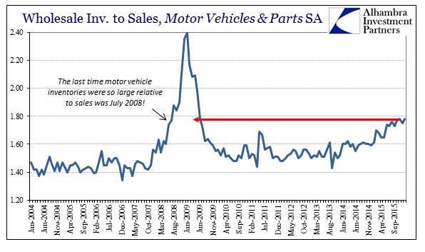 Wholesale Inv to Sales, Motor Vehicles and Parts SA