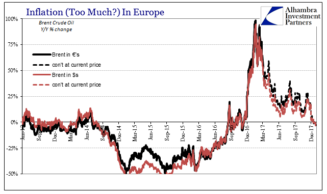 Europe Inflation Brent EUR USD Pro Forma