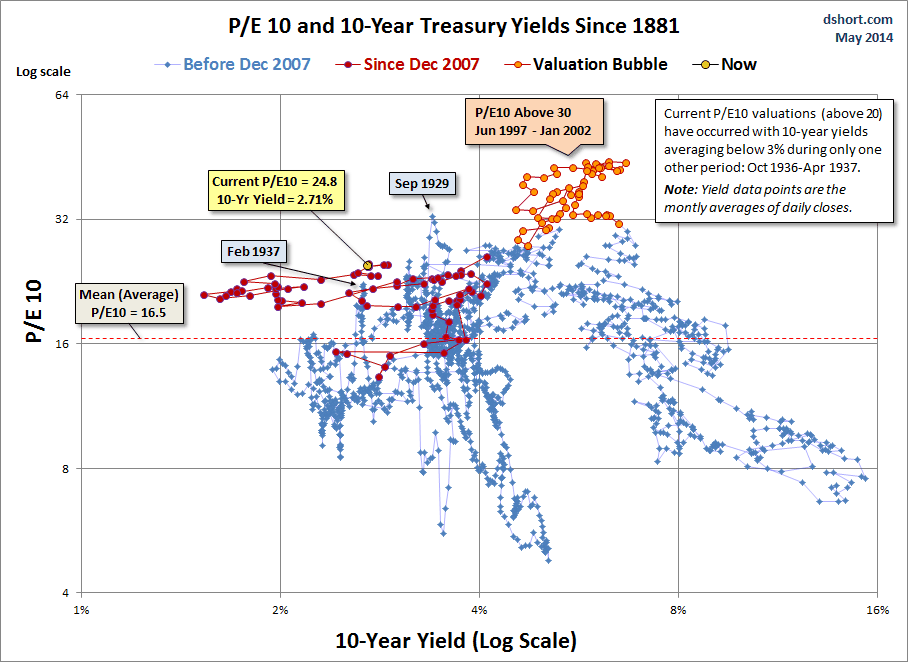P/E10 And 10-Year Yields