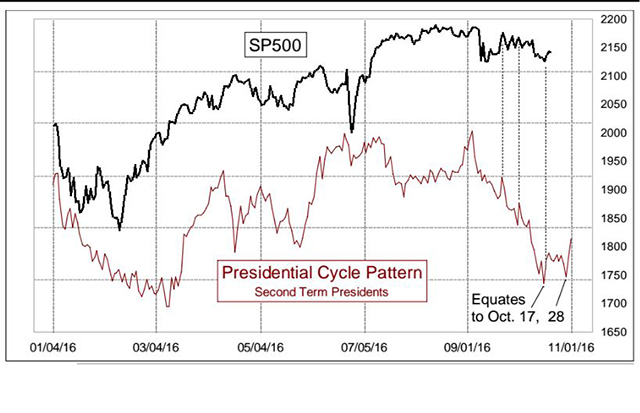 S&P 500 Presidential Cycle Pattern 