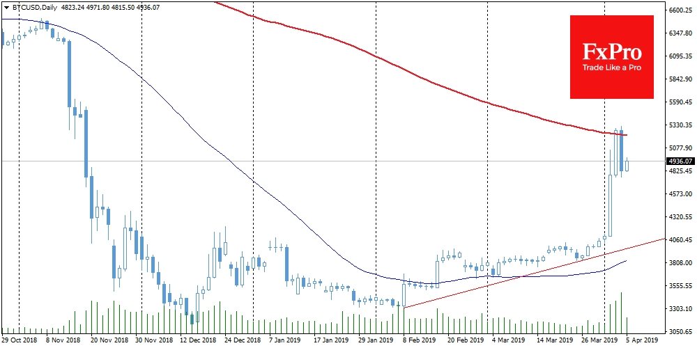 Bitcoin touched its MA (200)