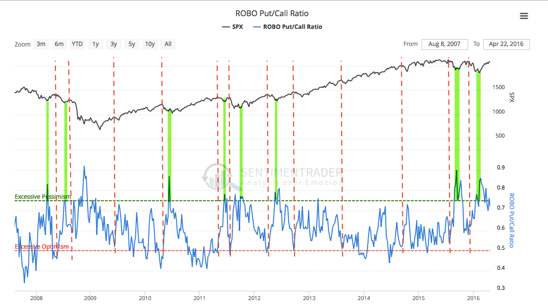 ROBO Put/Call Ratios 2007-2016