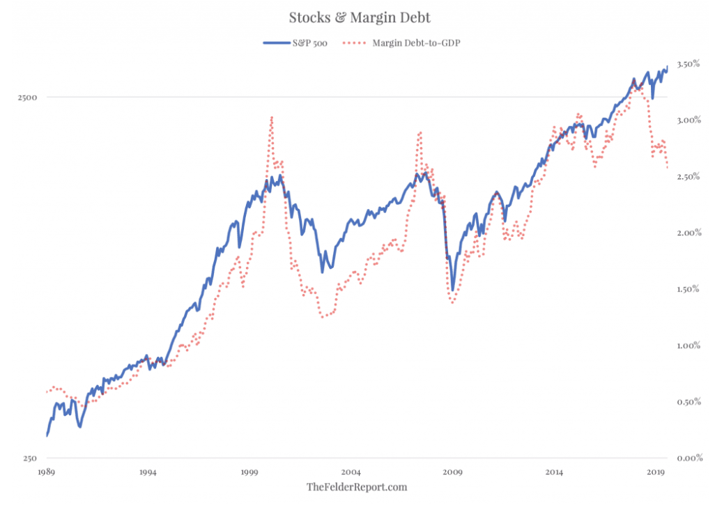 Stocks vs Margin Debt 1989-2019