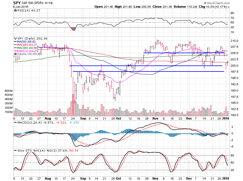 SPY Daily Chart