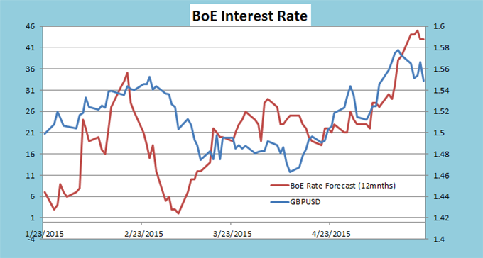 BoE Interest Rate