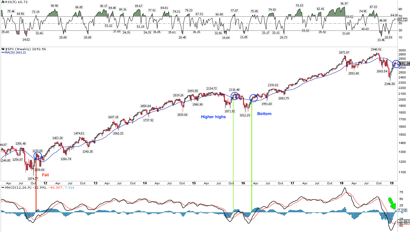 SPX Weekly Chart