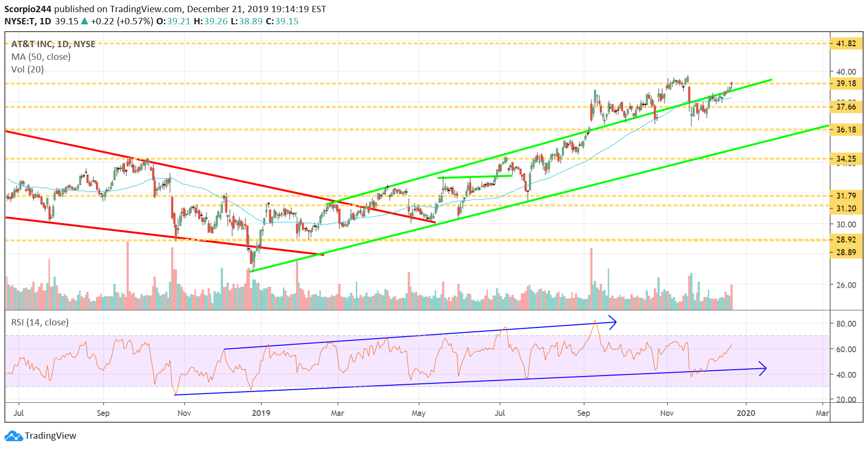 AT&T Inc Daily Chart