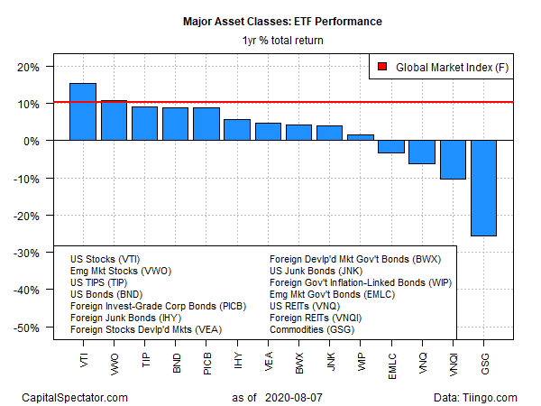 ETFs Yearly Returns Chart
