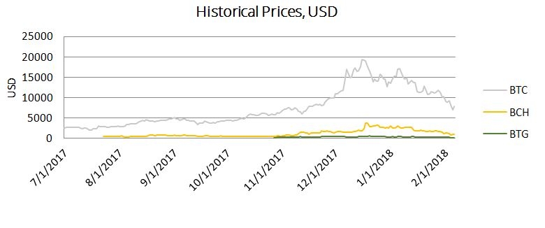 Historical prices of BTC, BCH & BTG