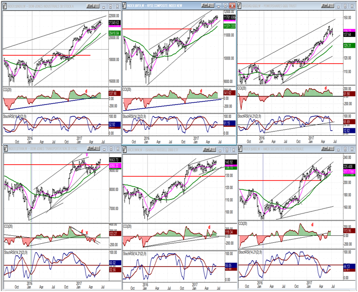 Major Indices Daily Charts