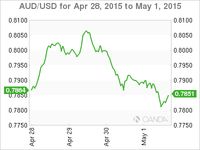 AUD/USD Chart