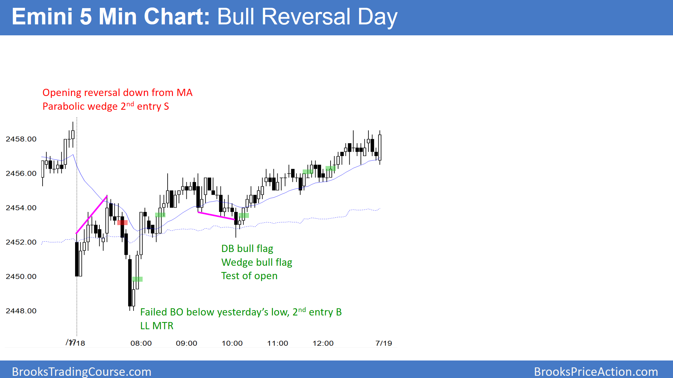 Emini 5 Min Chart