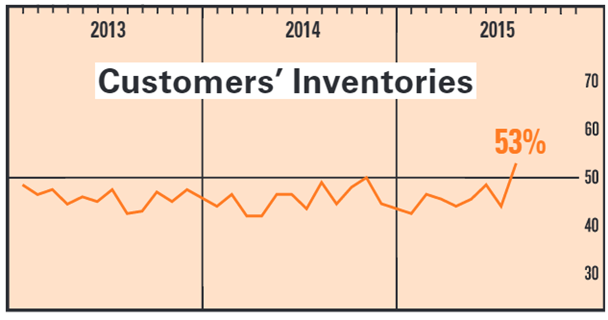 Customer Inventories 2013-2015