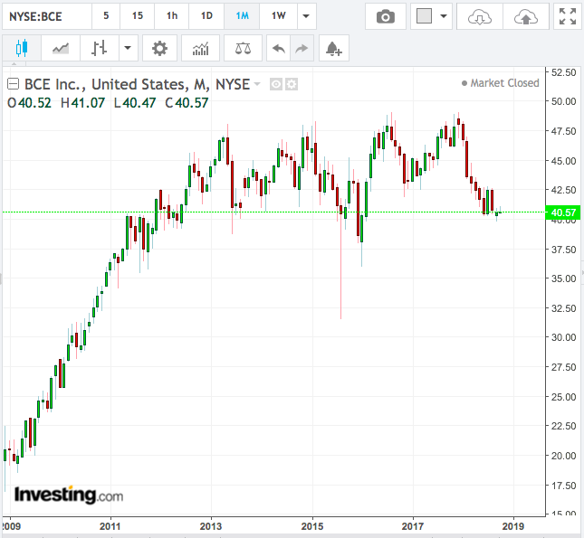 Biểu đồ 2009-2018 của BCE 