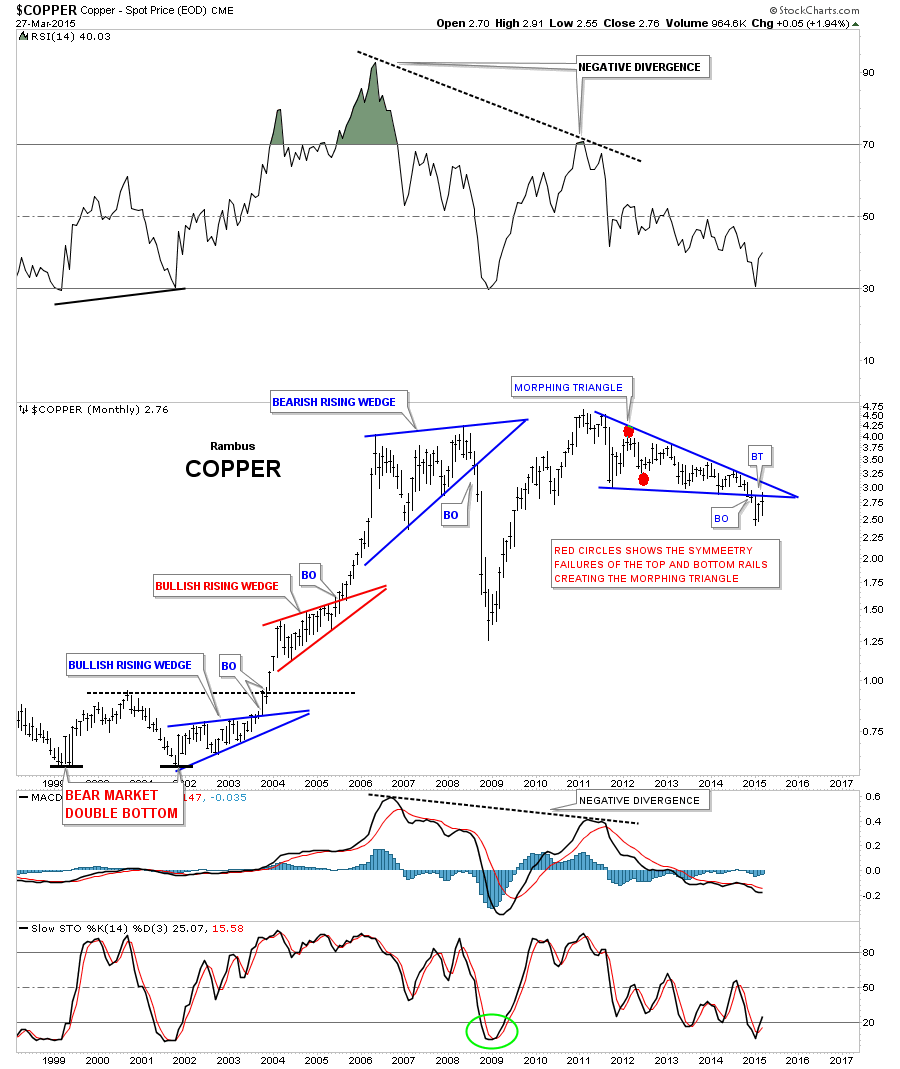 Copper Monthly