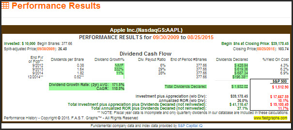 AAPL Performance Results