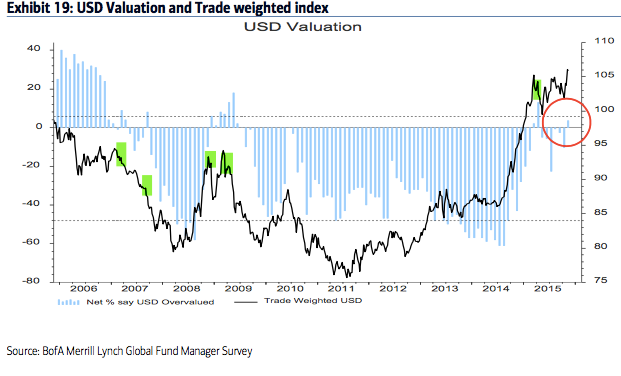 USD Valuation and Trade Weighted Index