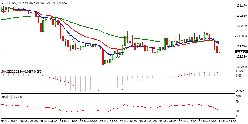 EUR/JPY Hourly Chart