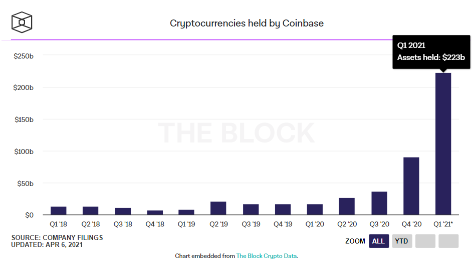 Cryptocurrencies Held by Coinbase