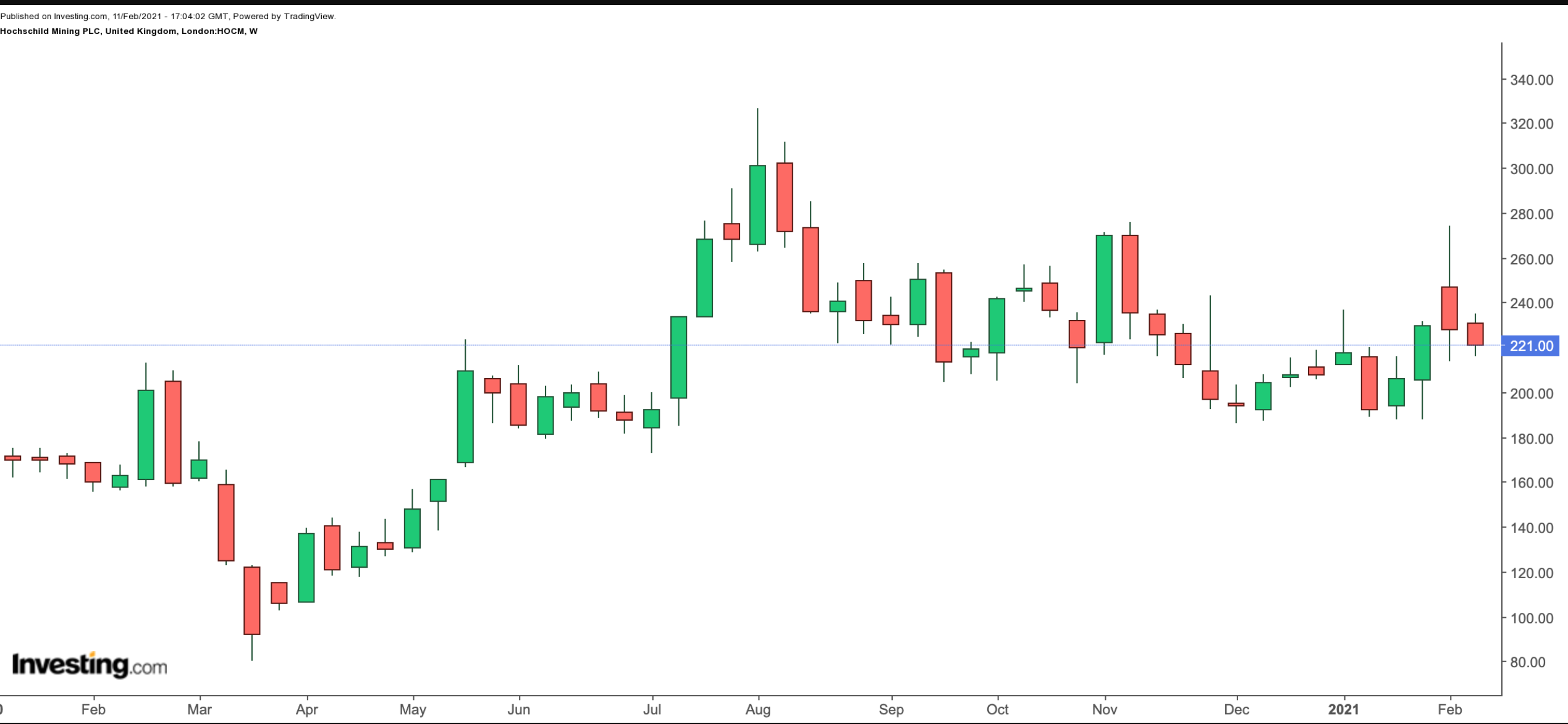 Hochschild Mining Haftalık Grafik