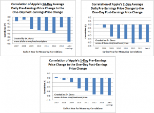 Correlation of Apple's 14, 7, and 1-Day Average Daily Pre-Earnings Price Change to the One-Day Post-Earnings Price Change