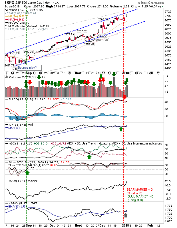 SPX Daily Chart