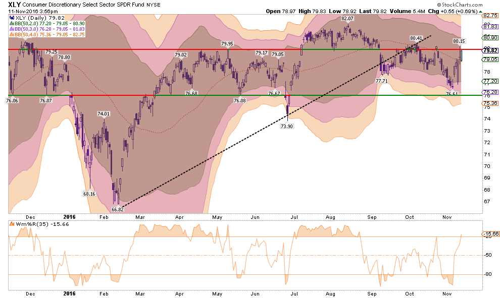 XLY Daily with BB Indicators