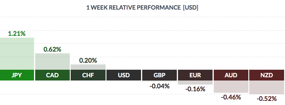 USD 1-Week Performance