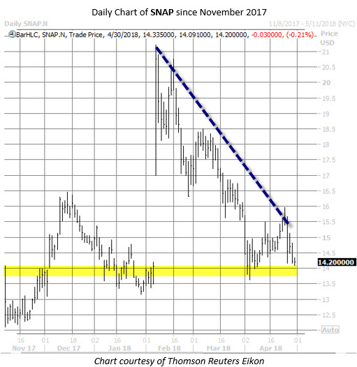 SNAP Stock Chart