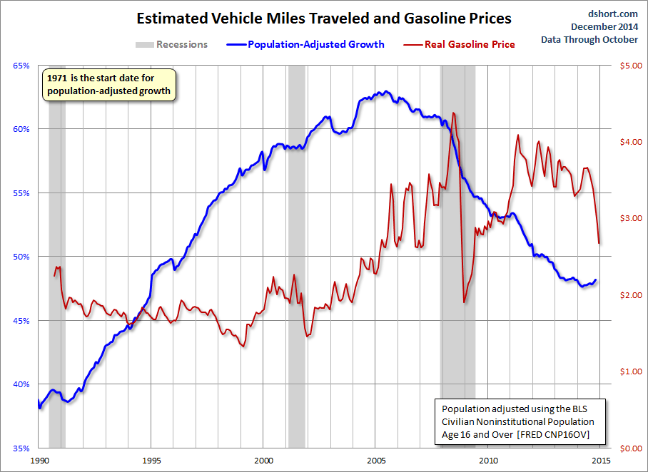 Estimated Vehicle Miles Traveled and Gasoline Prices