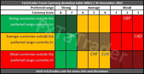 Currency Deviation Table Week 52