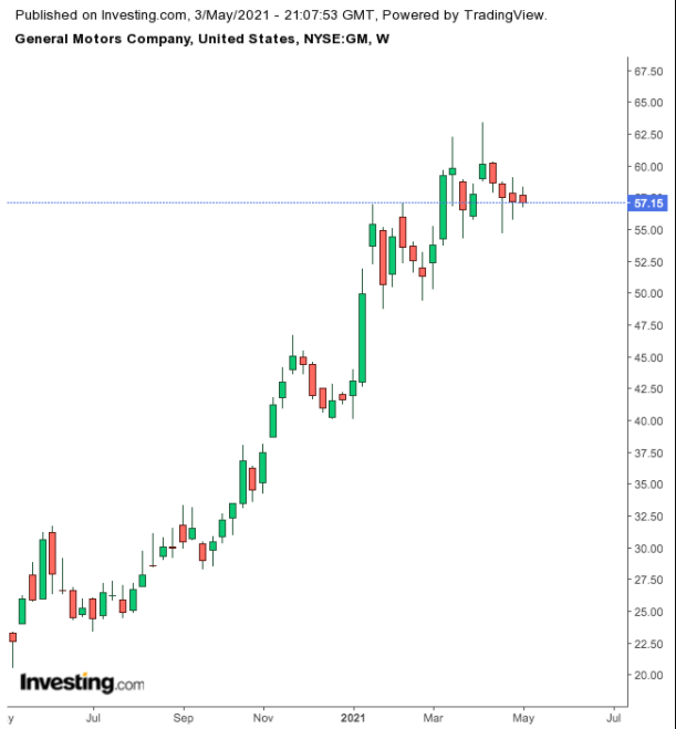 GM Weekly Chart.