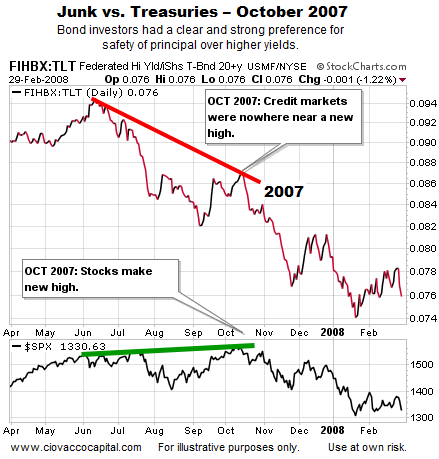 Junk vs. Treasuries: 2007