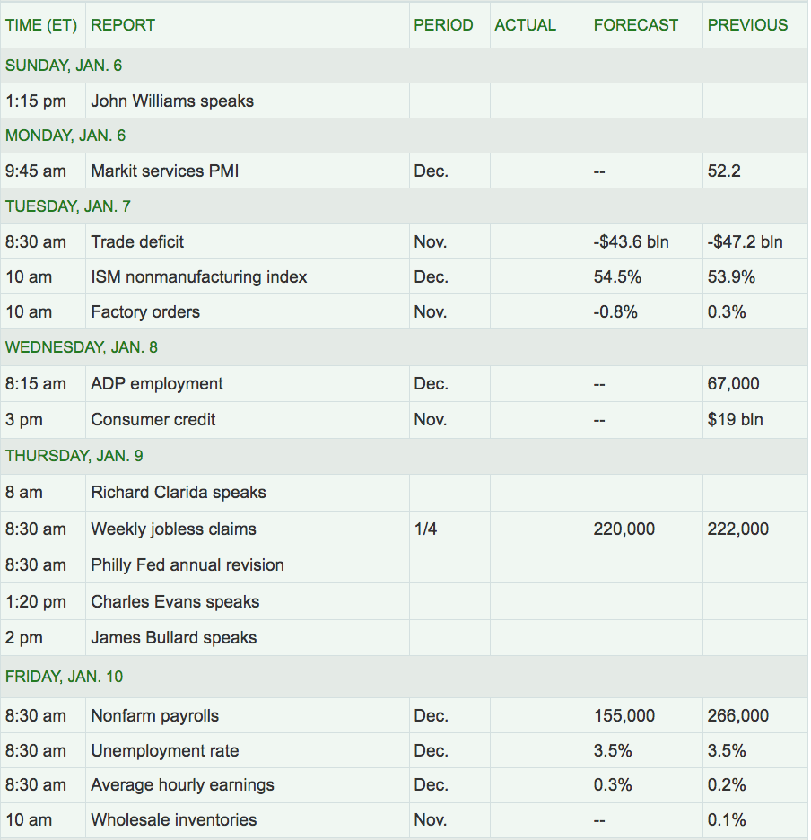 Next Week’s US Economic Reports