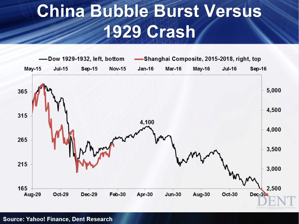 China Bubble Burst Versus 1929 Crash