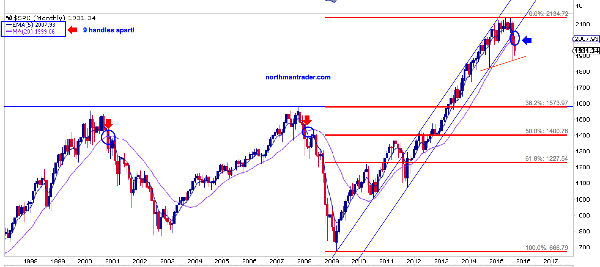 SPX Monthly 1997-2015