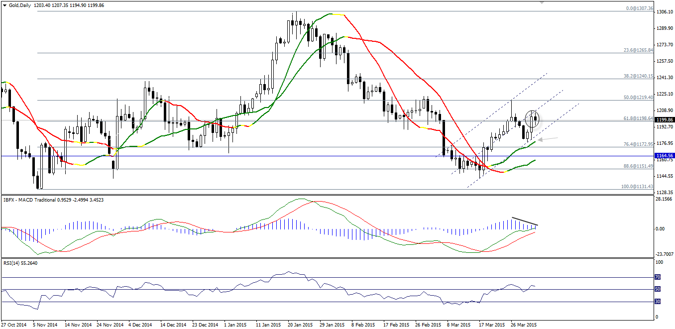 Gold Chart