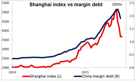 Shanghai Index Vs Margin Debt