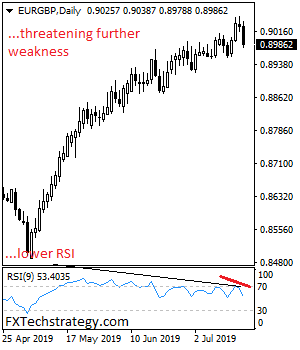 EUR/GBP Daily