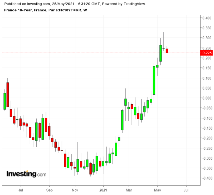 （法國十年期國債收益率周線圖來自英為財情Investing.com）