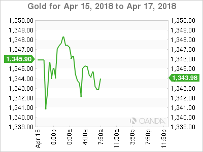 Gold Chart for Apr 15-17, 2018