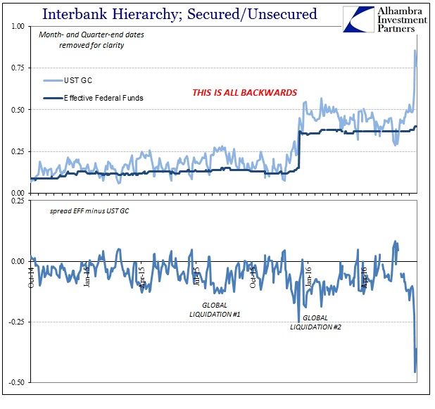 Hierarchy Repo Fed Funds Recent