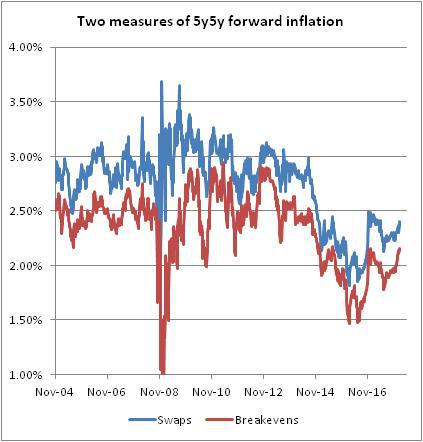 Two Measures Of 5-year-5-year Forward Inflation