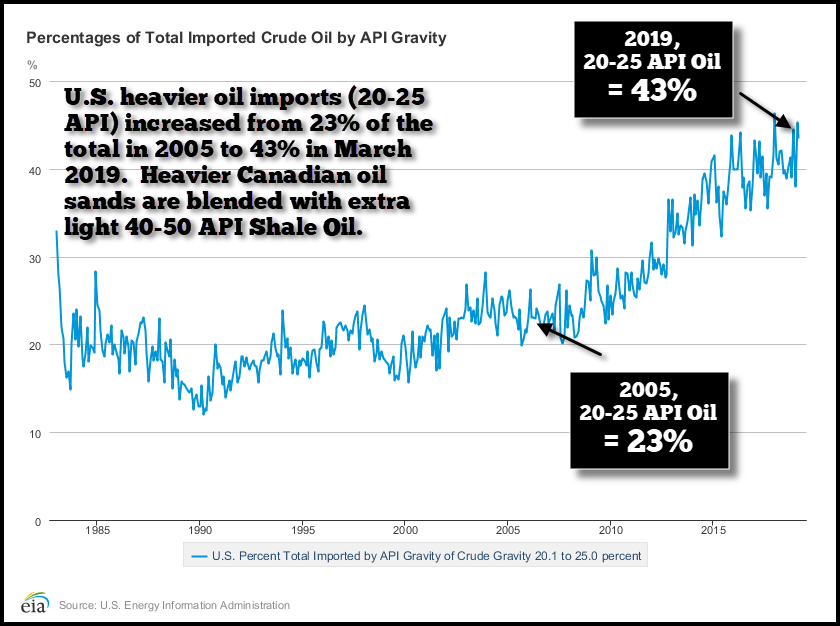 Percentage Of Total Imported Crude Oil