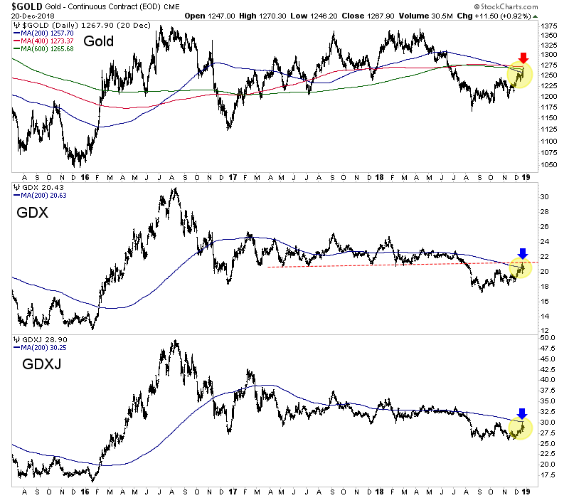 Gold Daily vs GDX vs GDXJ 2015-2018