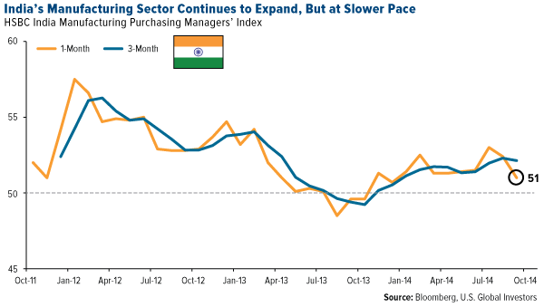 India's Manufacturing Sector Continues to Expand, But More Slowly