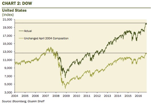 The Dow