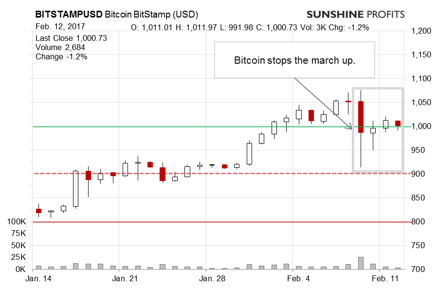 Bitcoin Bitstamp Chart